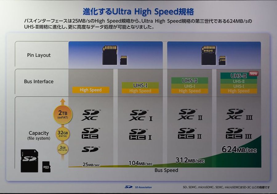 Cartes SD: la norme UHS-III (624 Mo/s) est annoncée | KultureGeek