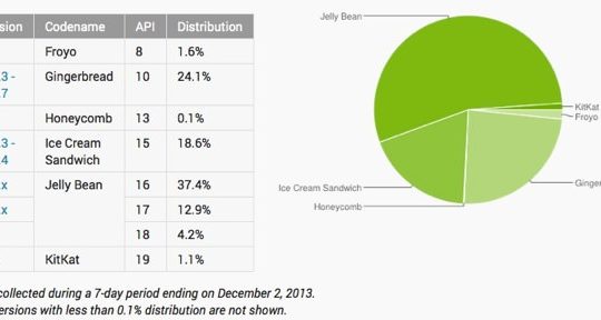 Android Installations Decembre 2013