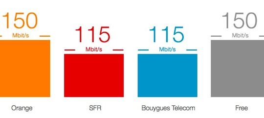 4G Debits Orange SFR Bouygues Free