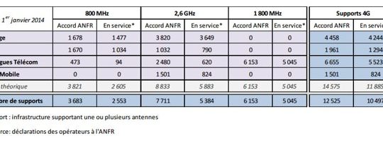 Antennes 4G 1er janvier 2014
