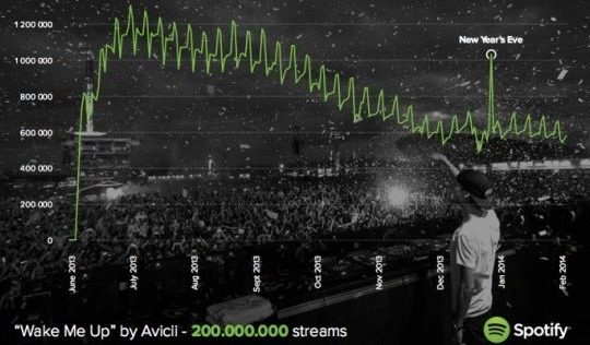 Avicii Wake Me Up Spotify 200 Millions Ecoutes