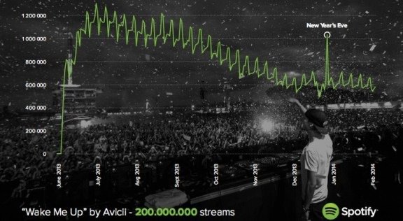 Avicii Wake Me Up Spotify 200 Millions Ecoutes