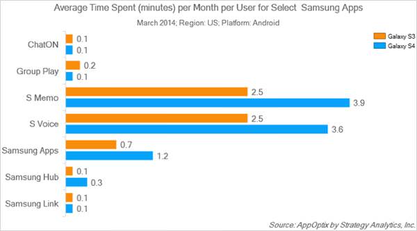 Average Time-App Samsung