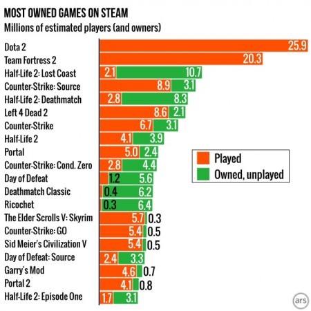 Steam-taux d'usages