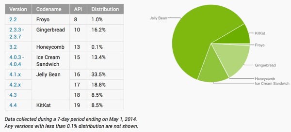 Fragmentation Android Donnes Mai 2014
