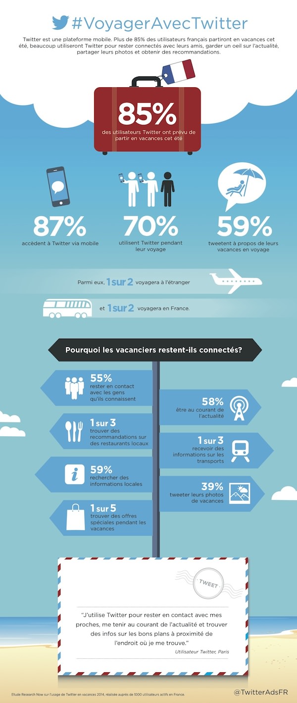Infographie Twitter France Voyage