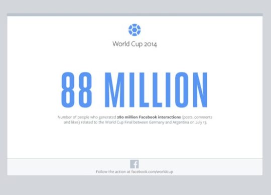 Facebook Finale Allemagne Argentine 88 Millions Interactions