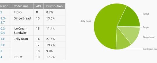 Fragmentation Android Pour Juin 2014