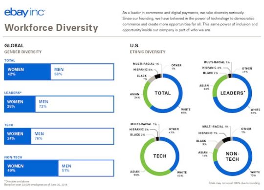 eBay Diversite Employes 2014