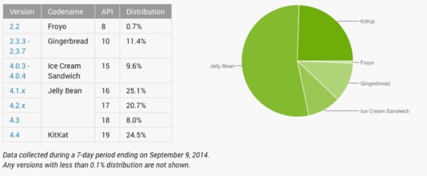 Android Distribution Septembre 2014