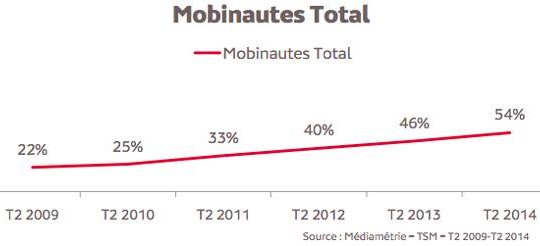Mobinautes France juin 2014