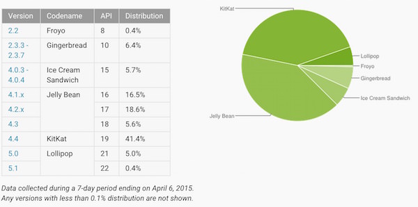 Fragmentation-Android-Avril-2015