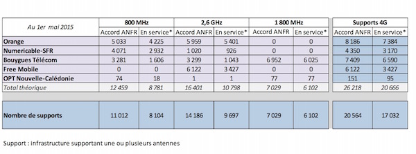 Antennes 4G 1er Mai 2015