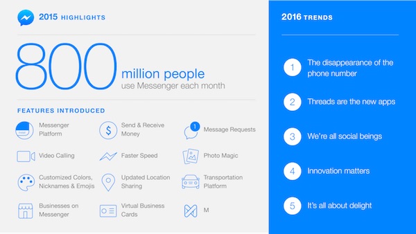 Facebook Messenger 800 Millions Utilisateurs