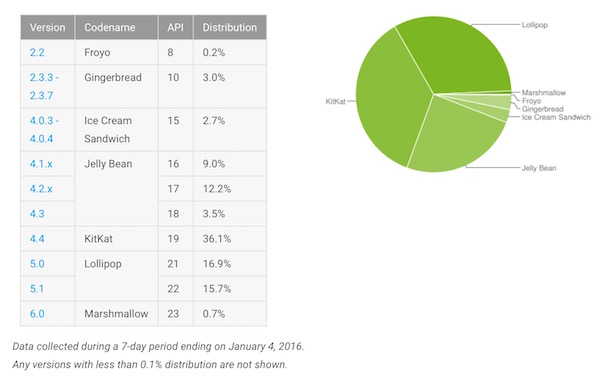 Fragmentation Android Janvier 2016