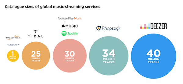 Nombre Musique Deezer Spotify Apple Music