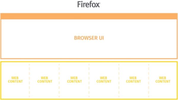 Firefox e10s Multi Processus