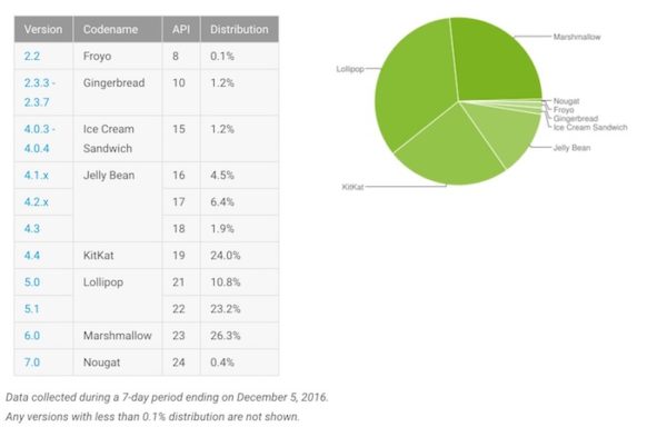 android-fragmentation-decembre-2016