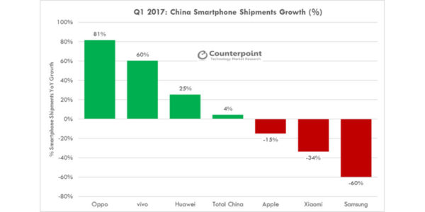 751x463xcounterpoint Smartphone Growth China Q1 2017 Pagespeed Ic Fmhkplcgpy