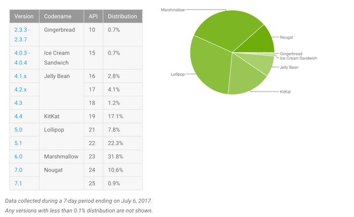 Fragmentation Android Juillet 2017