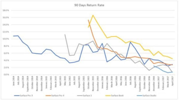 90 Day Return Rate 600x337