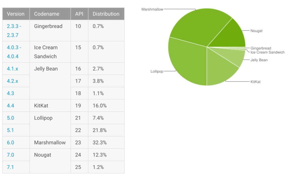 Fragmentation Android Aout 2017