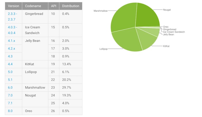 Android Fragmentation Decembre 2017