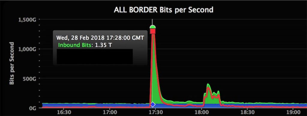 GitHub a peut-être subi la plus grosse attaque DDoS depuis les débuts ...