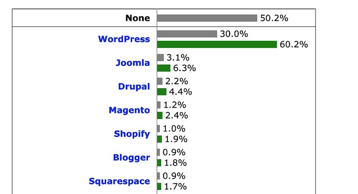 WordPress Utilise 30 Pour Cent Sites