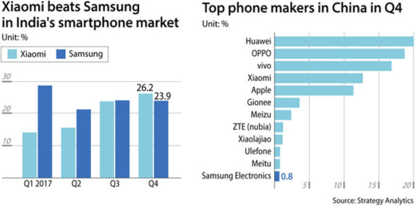 Samsung Down In China And India 600x298