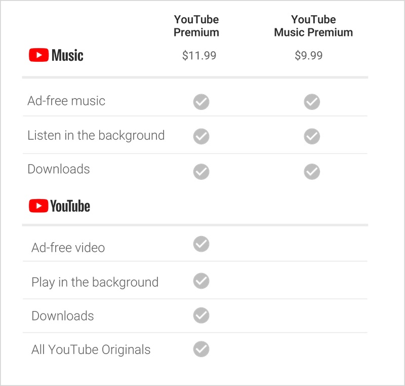 YouTube Music Et YouTube Premium Charte