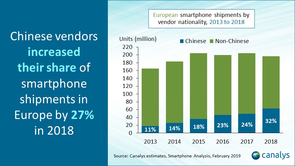 Smartphones Chinois Un Tiers Europe