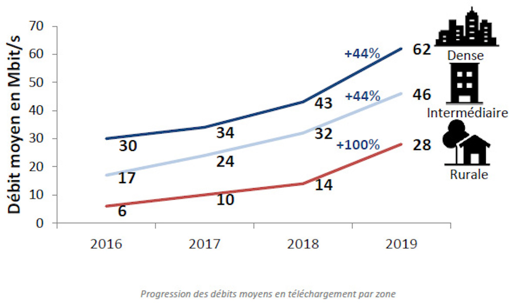 Debits Moyens Internet Operateurs France 2019