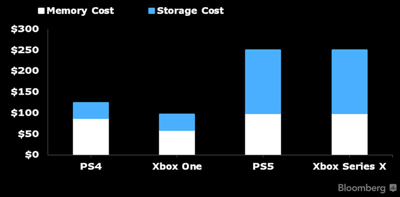 Couts Production PS5 Vs Xbox Series X Estimations