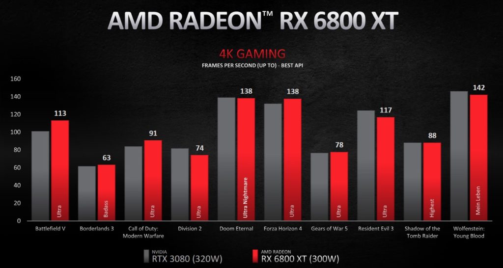 Benchmark Radeon RX 6800 XT Jeu 4K