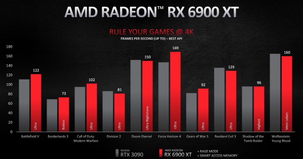 Benchmark Radeon RX 6900 XT Jeu 4K