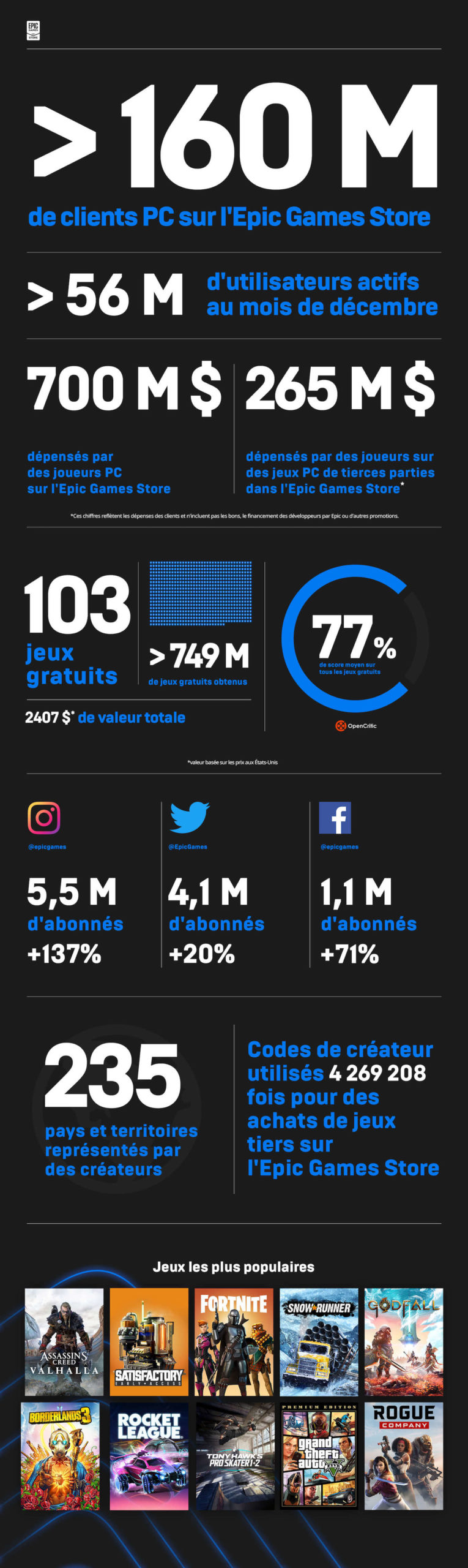 Infographie Donnes Epic Games Store 2020
