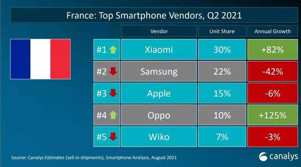 Xiaomi Premier Vendeur Smartphones France T2 2021