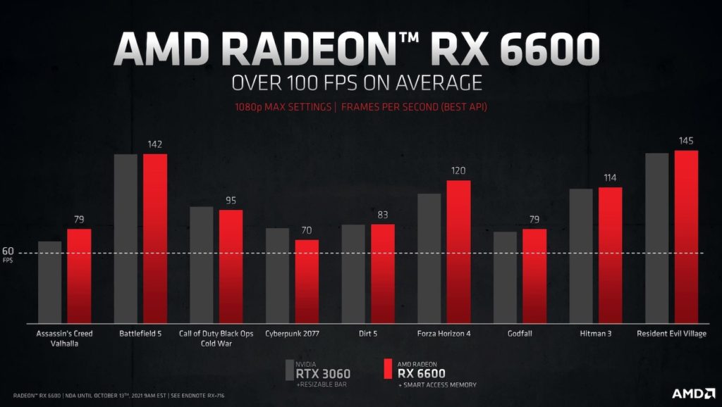AMD Radeon RX 6600 Performancess Jeux