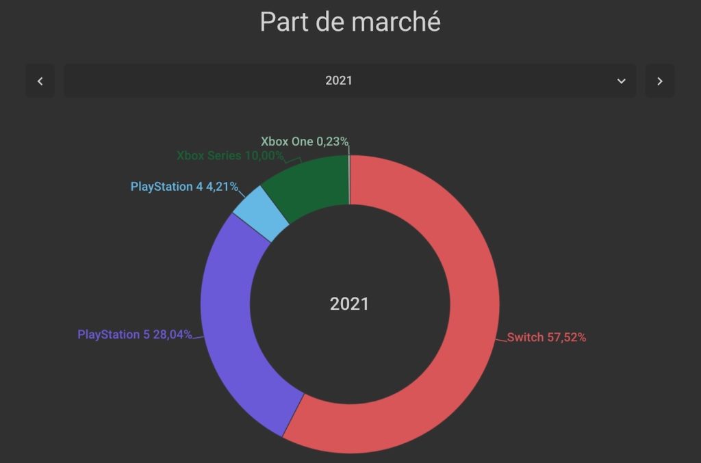 Parts Marche Ventes Consoles France 2021