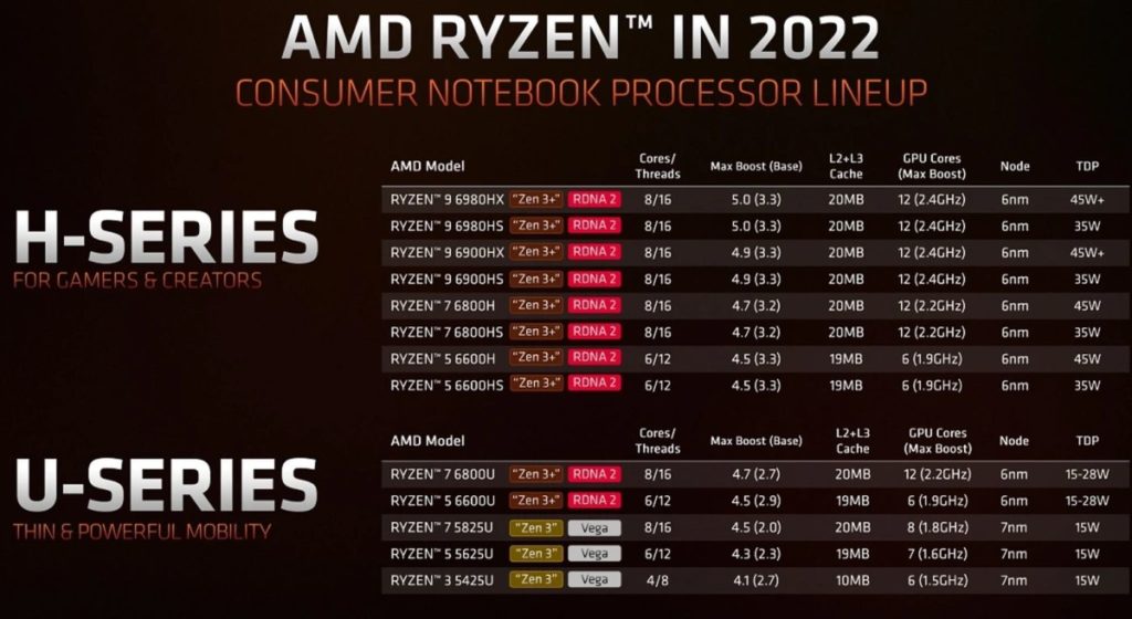 Ryzen AMD 2022