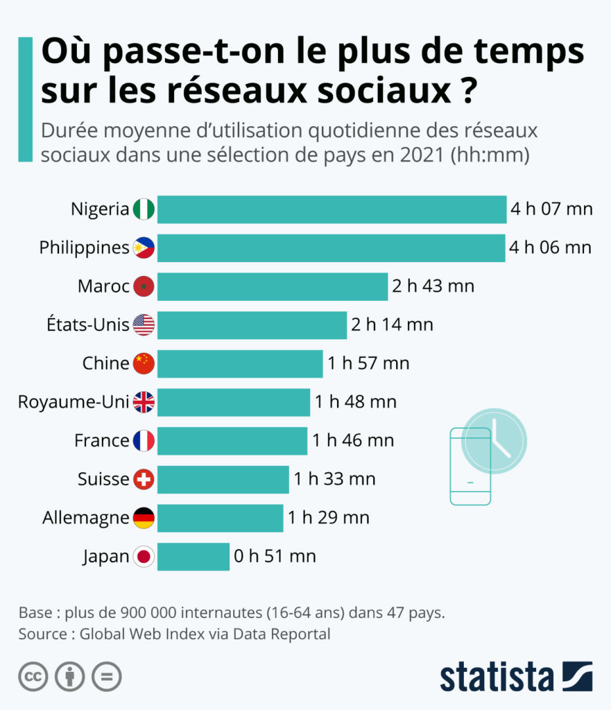 Infographie Temps Passe Reseau Sociaux Francais