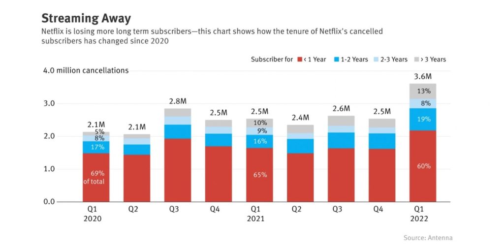 Netflix Perd Abonnes Longue Date