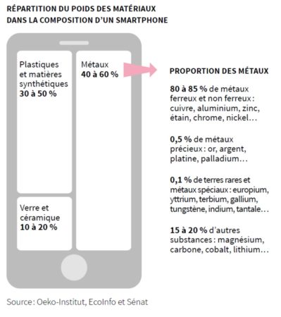 Composition Smartphone