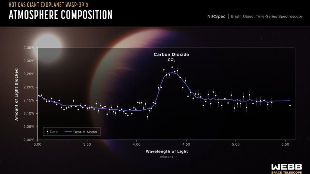 JWST CO2 exoplanète