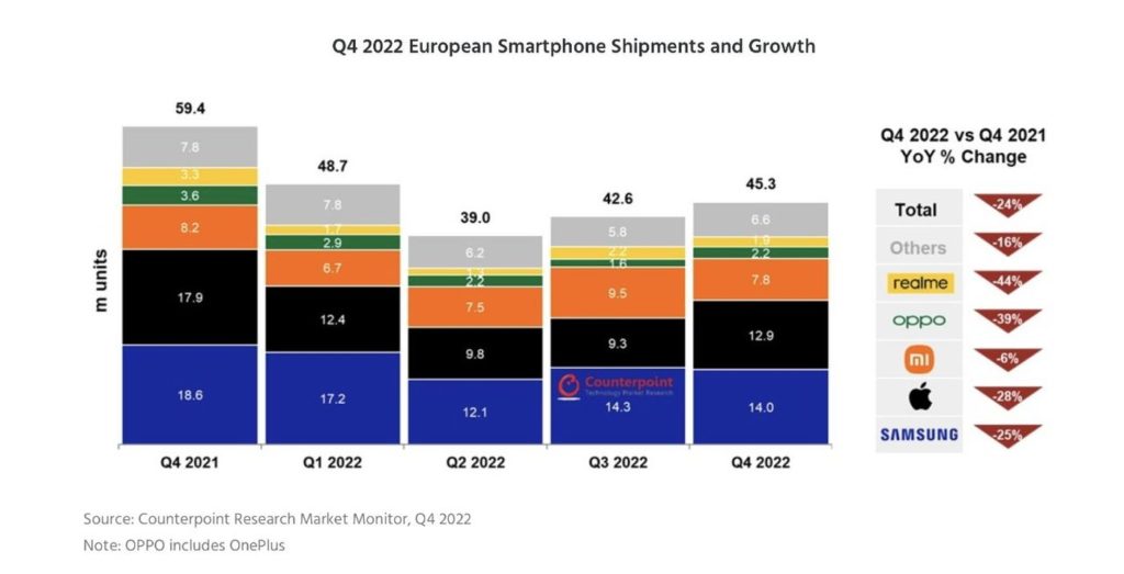 Smartphone Q4 2022 pdm Europe