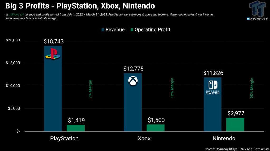Xbox Profits 2023