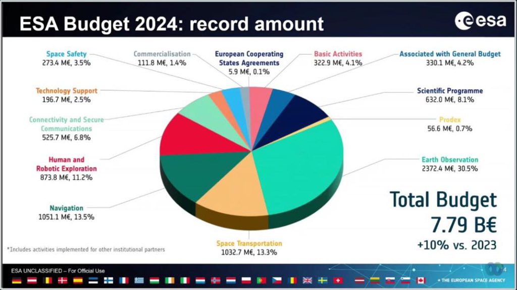 L'ESA piochera dans un budget record de 7,8 milliards d'euros en 2024