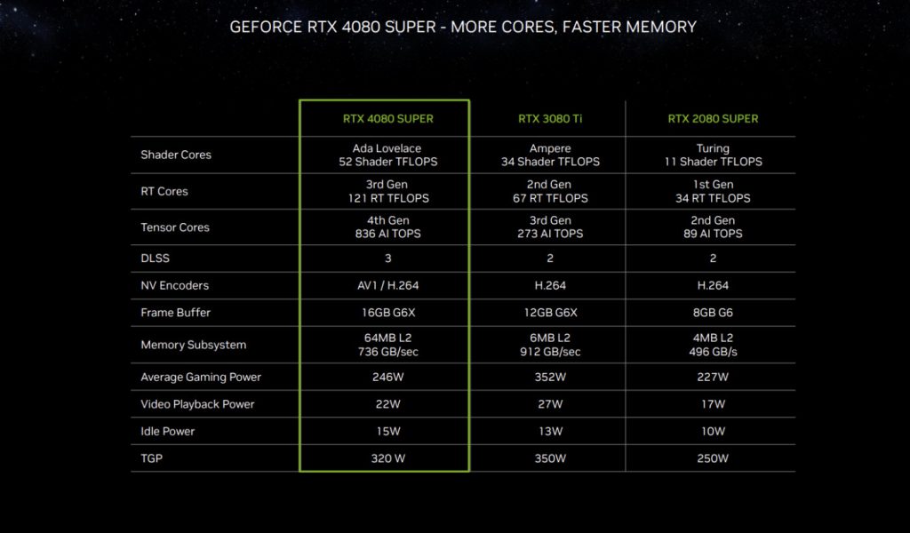 Nvidia RTX 4080 Super Caractéristiques