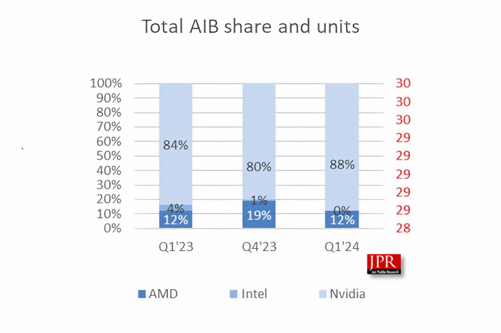 Graphique Cartes Graphiques GPU Nvidia vs AMD vs Intel
